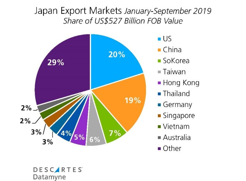 Japan Export Markets