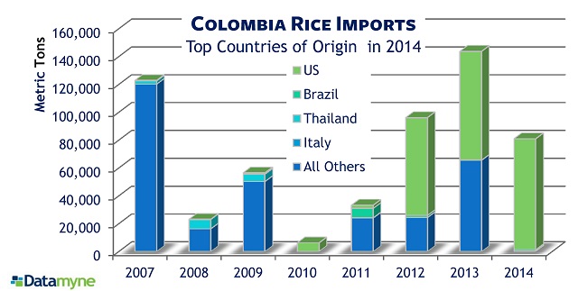Colombian rice imports from the top countries of origin as of 2014 over 8 years through 2014