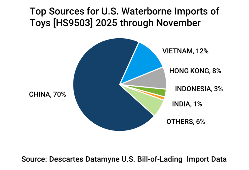 2025 top countries of origin for U.S. maritime imports of toys.
