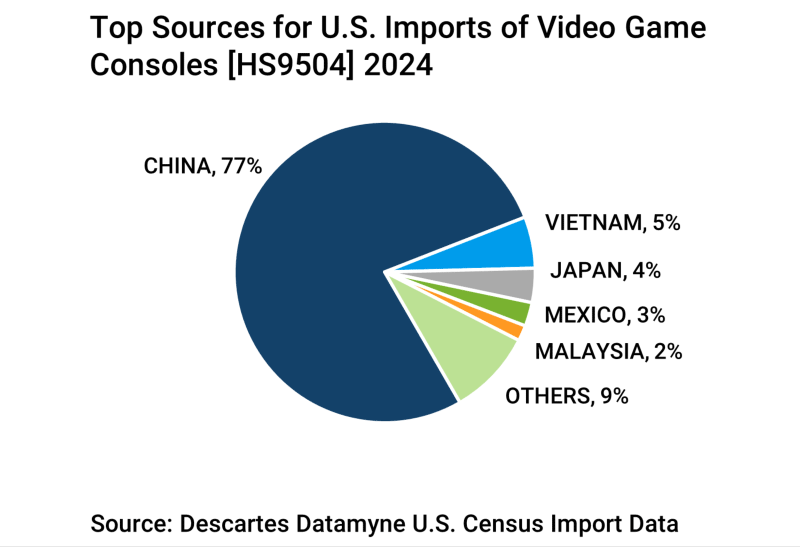 2024 countries or origin U.S. imports of video game consoles.
