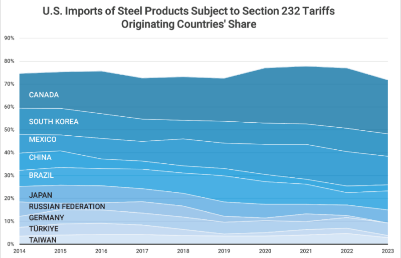 Graph showing Top Countries of Origin by Share of U.S. Steel Imports Subject to Section 232 Tariffs between 2014-2023