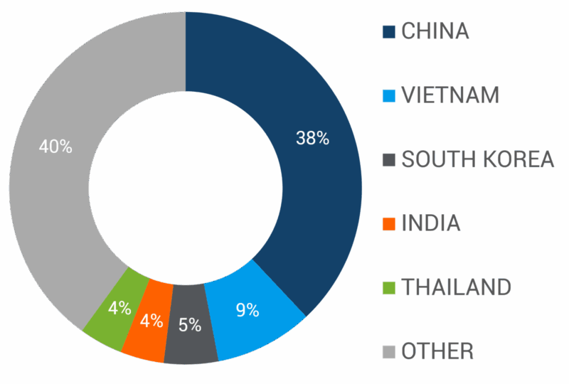 Graph depicting top countries of origin for U.S. container imports in 2024. 