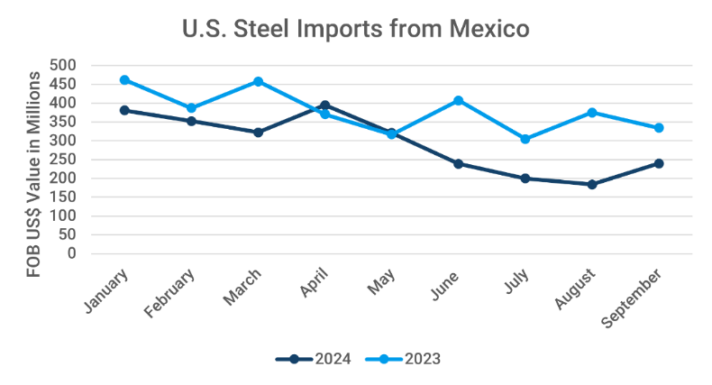 Graph showing declining Mexican steel imports into the U.S. from 2023 to 2024.