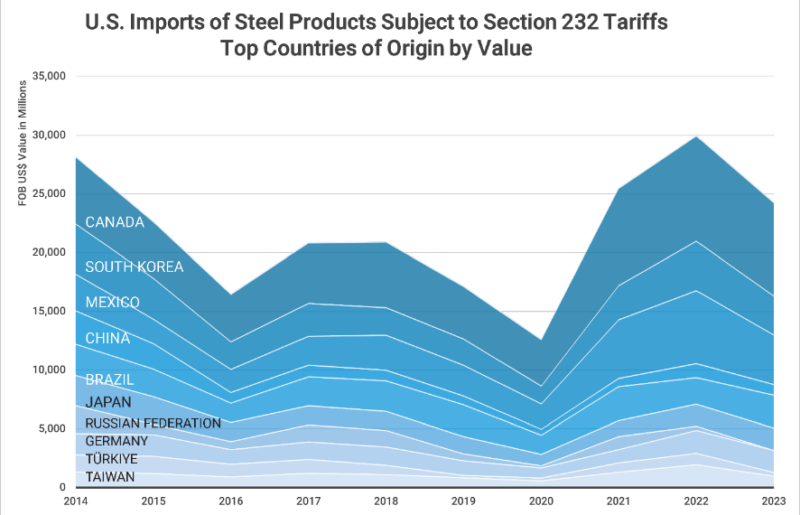 Graph showing Top Countries of Origin by Value of U.S. Steel Imports Subject to Section 232 Tariffs between 2014-2023