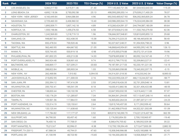 U.S. port data rankings by container volume 
