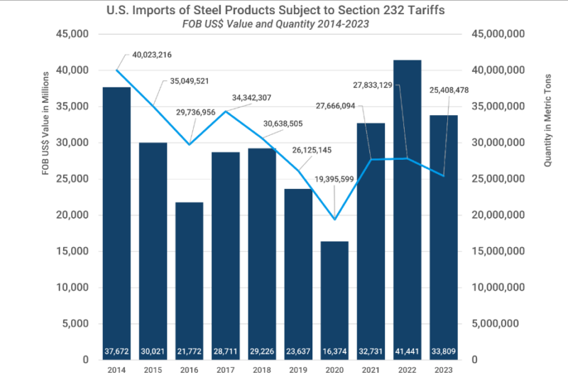 Graph showing the Value and Quantity of U.S Section 232 Steel imports between 2014-2023.