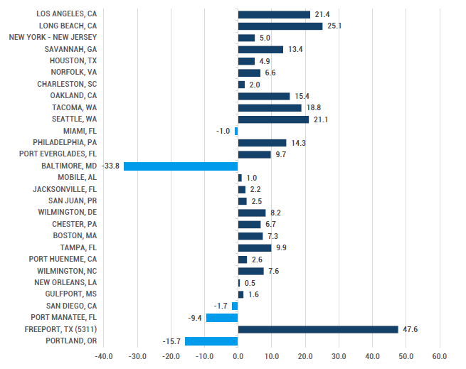 U.S. port data volume changes 2023-2024 