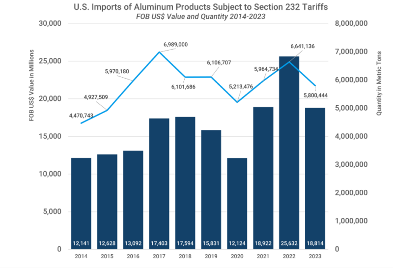 Graph showing the Value and Quantity of U.S Section 232 Aluminum imports between 2014 and 2023.