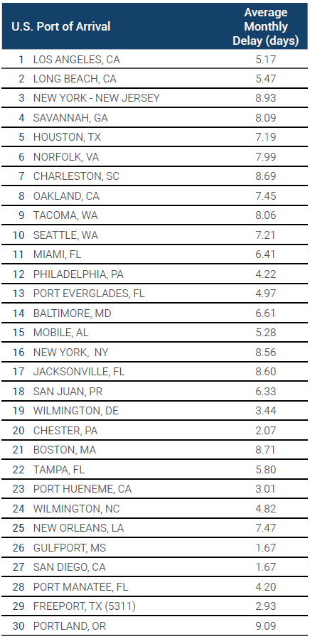 U.S. port data shipment delay chart 
