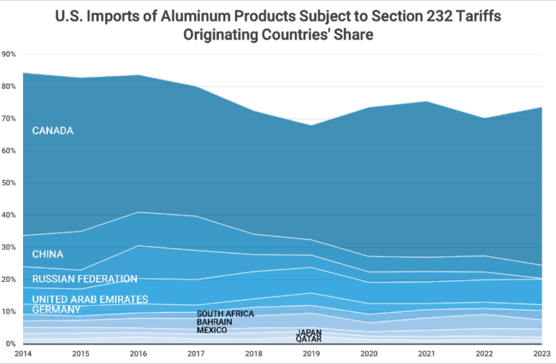 Graph showing the Top Countries of Origin by Share of U.S. Aluminum Imports Subject to Section 232 Tariffs 2014-2023.