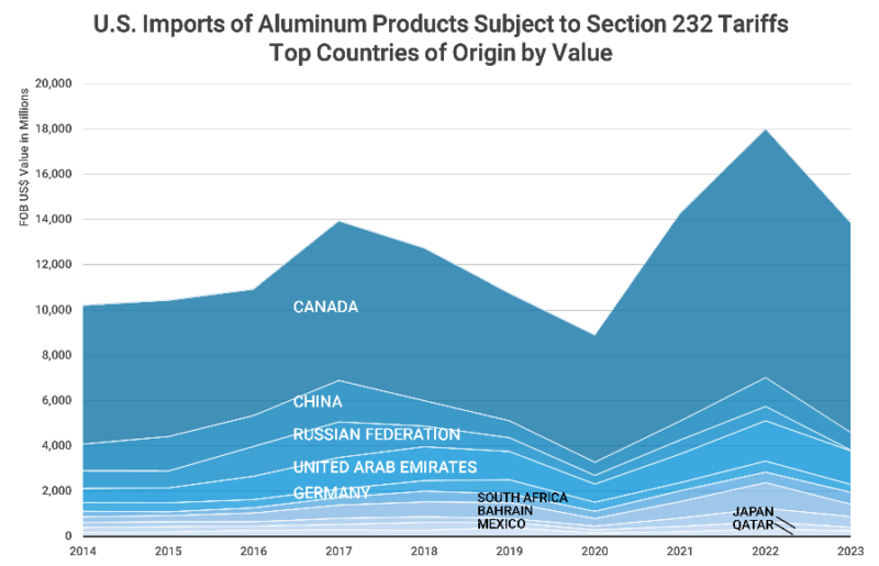 Graph showing the Top Countries of Origin by Value of U.S. Aluminum Imports Subject to Section 232 Tariffs 2014-2023.