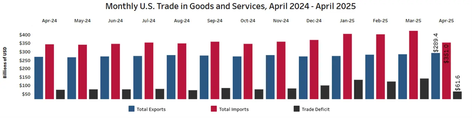 Graph depicting monthly U.S. trade in goods and services from April 2024 through April 2025.  
