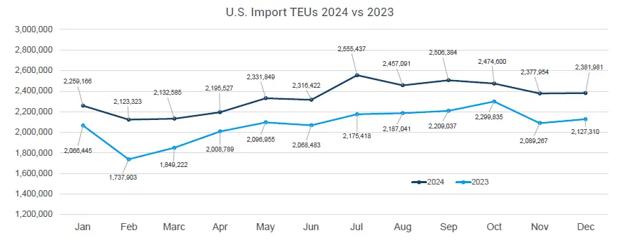 U.S. port data monthly TEUs 2024 chart