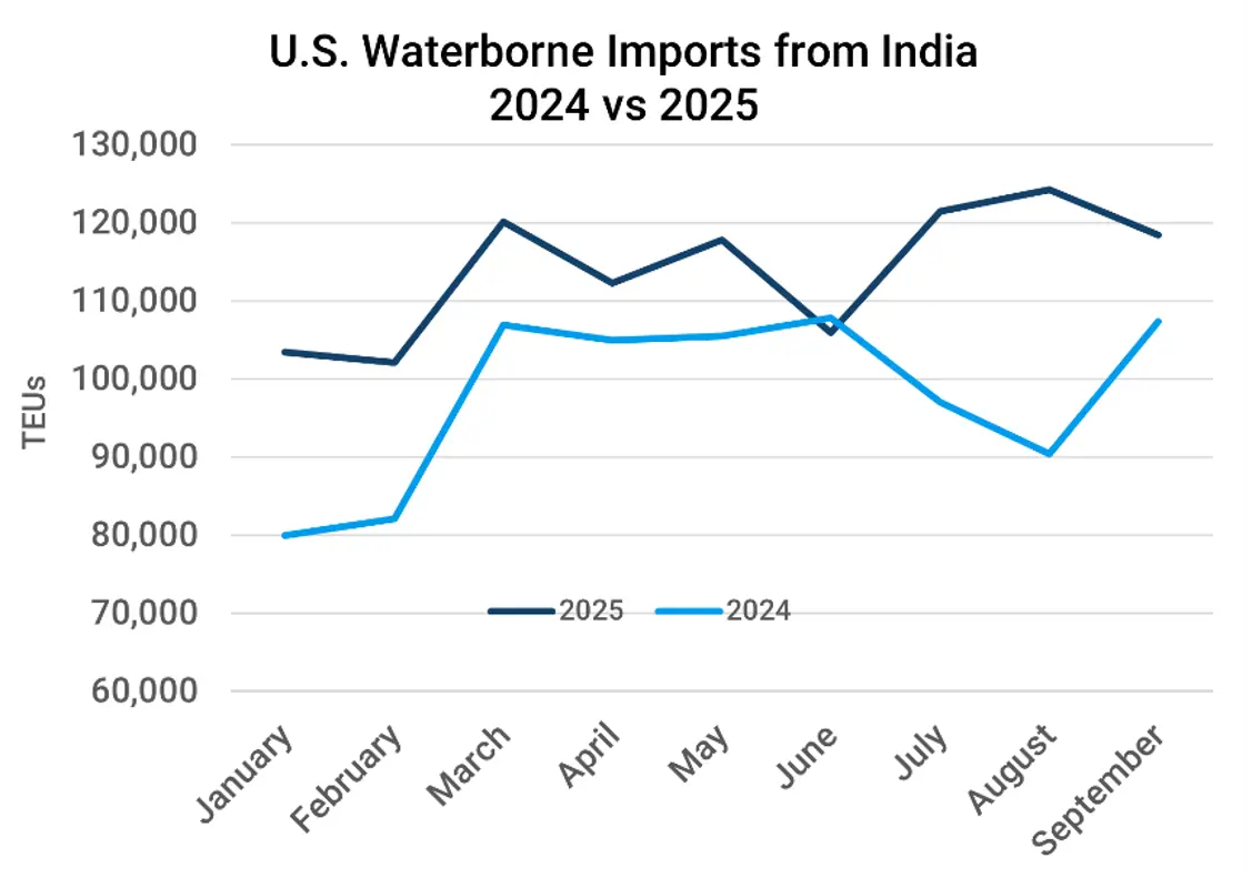Graph comparing the monthly U.S. imports from India measured in twenty-foot equivalent units (TEUs), January through September 2024 vs. 2025.