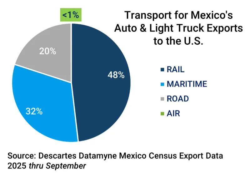 Pie chart 1 comparing the modes of transport used for Mexico’s and Canada’s exports of autos and light trucks to the U.S.