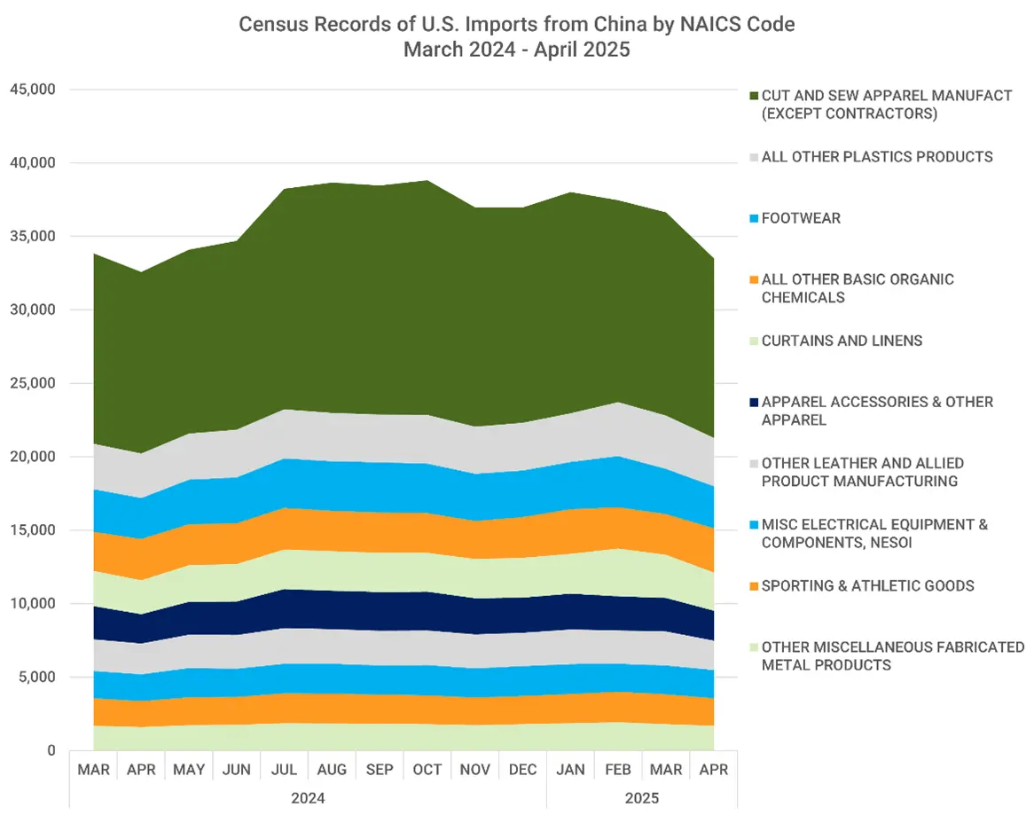 Graph depicting Census records of U.S. imports from China by NAICS code March 2024 through April 2025.