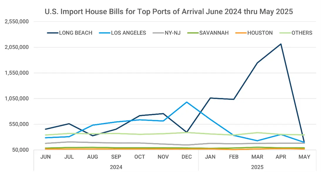 Graph depicting monthly shipments arriving at top U.S. ports June 2024 through May 2025.