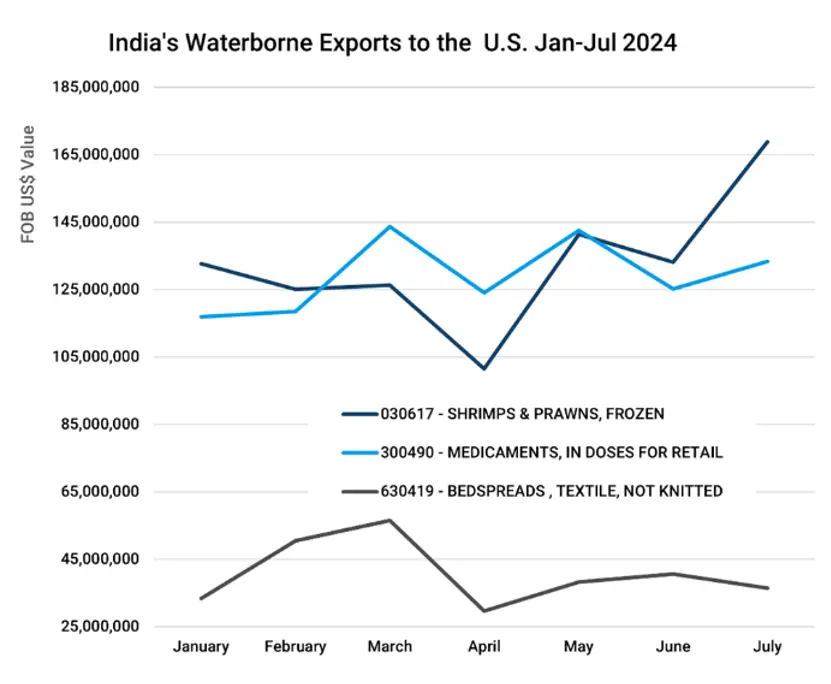 Graph showing the monthly value of India’s top 3 waterborne exports to the U.S. from January to July 2024.