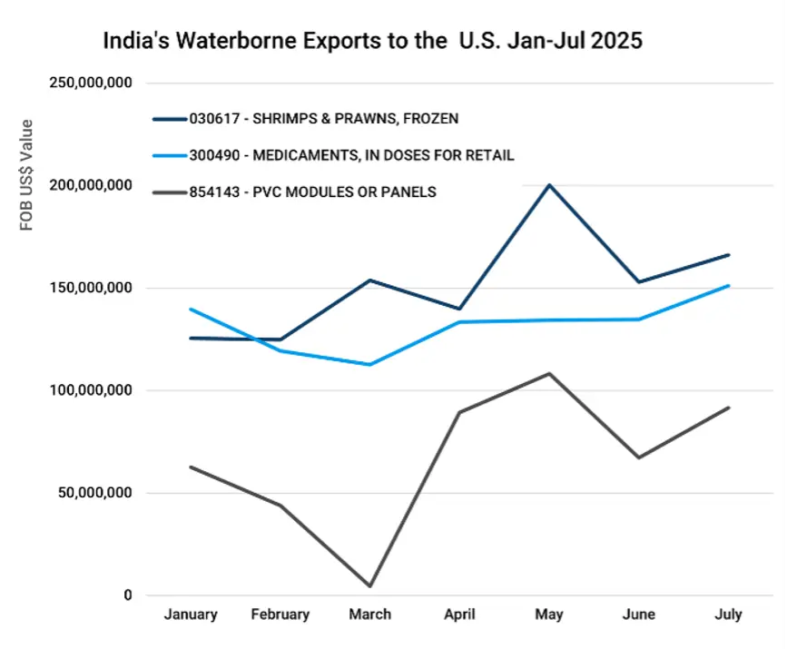 Graph depicts Monthly Value of India's Waterborne Top 3 Exports to the U.S. 2025, January through July.