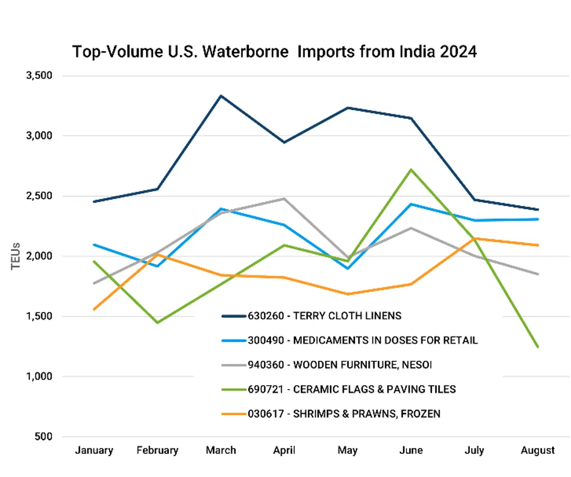 Graph showing the monthly value of the top 5 U.S. waterborne imports from India from January through August 2024.