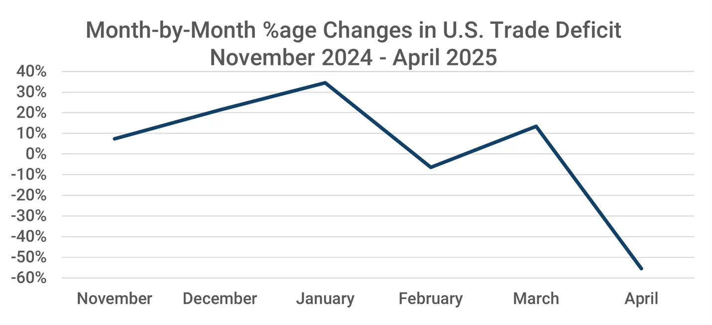 Graph depicting the month-by-month change in the U.S. trade deficit from November 2024 through April 2025. 