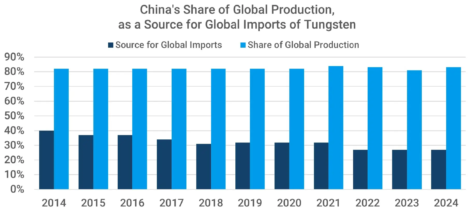 Bar chart comparing China's share of global tungsten production and export availability between 2014 and 2024.