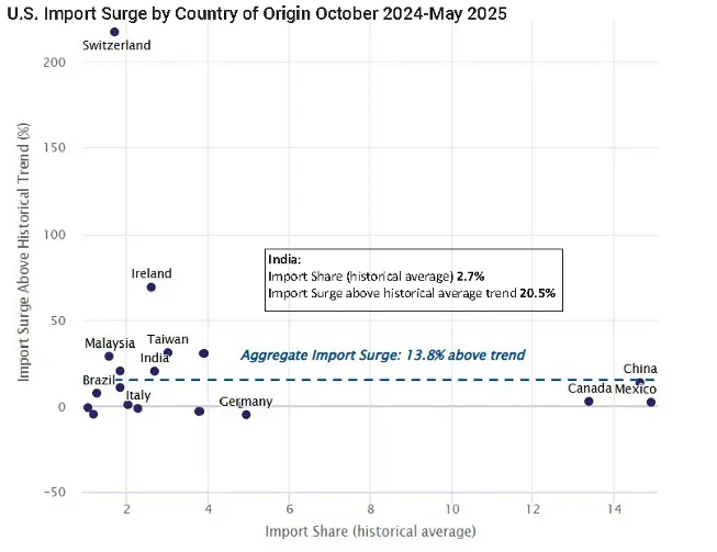 Graph of Surges in Exporting Countries' Shares of U.S. Imports, October 2024 through May 2025. 