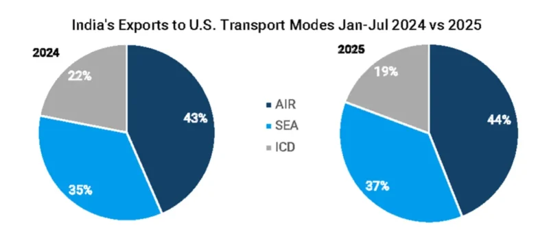 Two pie charts comparing the transport mode shares of India’s exports to the U.S. from January to July in 2024 and 2025.