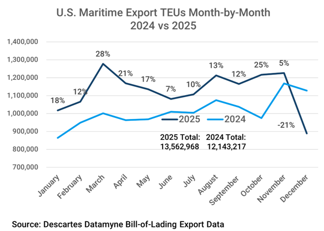 Graphic comparing monthly U.S. maritime export volumes in 2024 and 2025.
