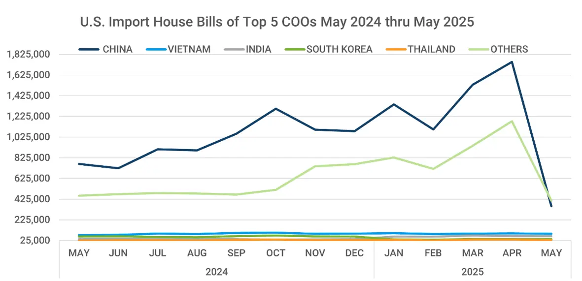 Graph depicting U.S. import shipments from the top countries of origin over 13 months, ending May 2025. 