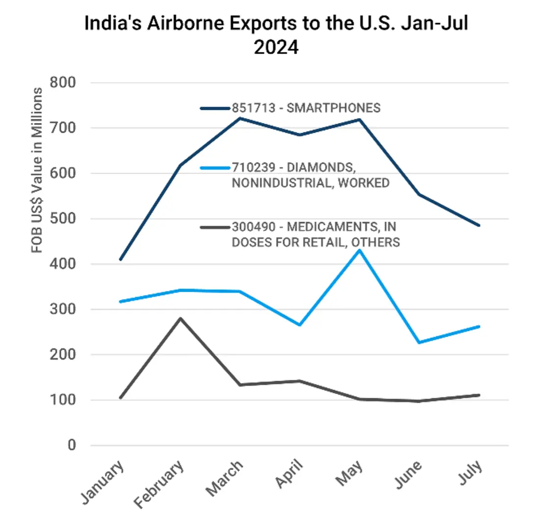ALT Text: Chart shows Monthly FOB (US$) Value of India’s Top 3 Airborne Exports to the U.S. through July 2024.