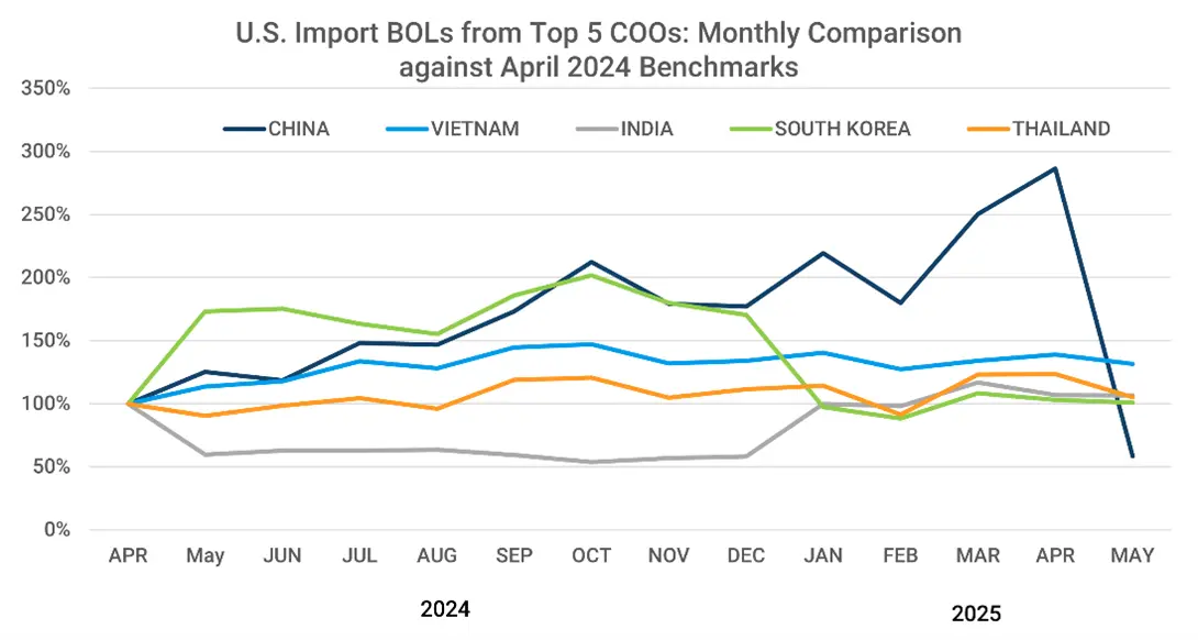 Graph depicting the change in shipments from top countries of origin May 2024 through May 2025.