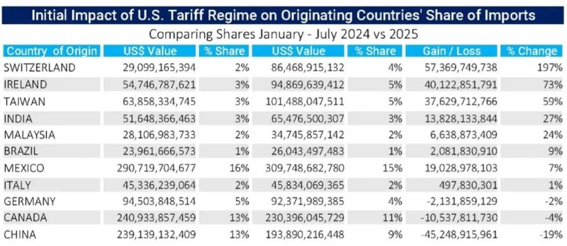 Table depicts the changes in Exporting Countries' Shares of U.S. Imports, January through July 2024 vs 2025.
