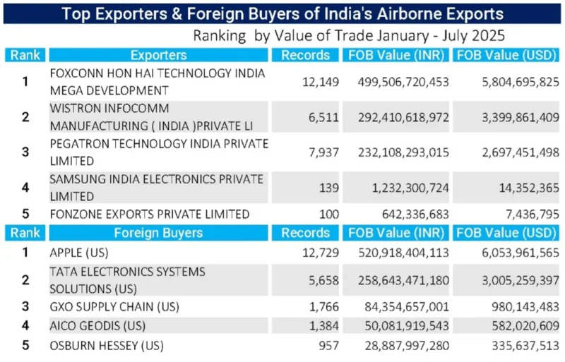 Table showing the top exporters and buyers of India’s airborne exports to the U.S. from January to July 2025.