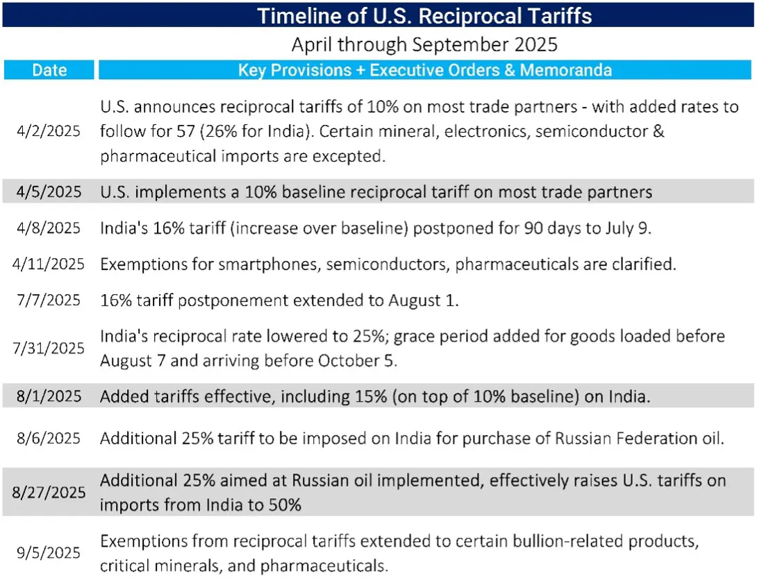 Table showing the timeline of U.S. reciprocal tariffs under the International Economic Emergency Act (IEEPA) through September 2025.